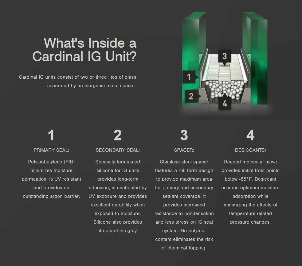 Insulated Glass Unit Facts: What’s Inside a Cardinal IG Unit Insulated Glass Unit Facts — diagram of a Cardinal IG unit showing primary seal, secondary silicone seal, stainless spacer, and desiccant beads