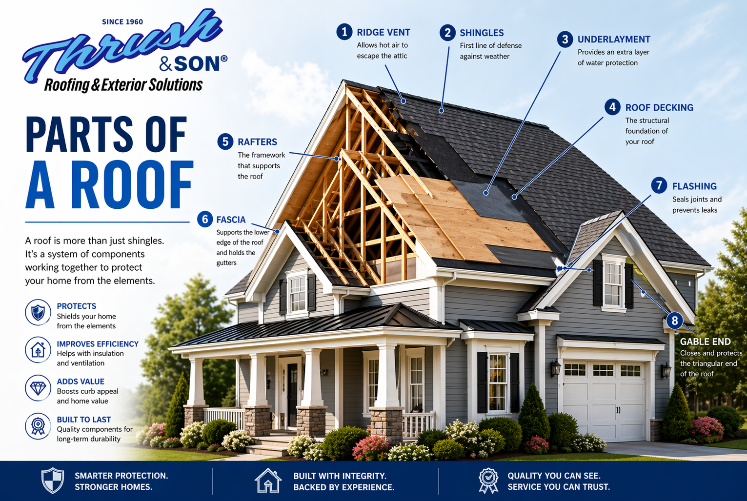 Parts of a roof diagram showing shingles, ridge vent, underlayment, roof decking, rafters, fascia, flashing, and gable end on a residential home.