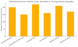 Bar chart comparing average summer cooling costs for standard vs. energy-saving home exterior upgrades, including windows, roofing, and siding.